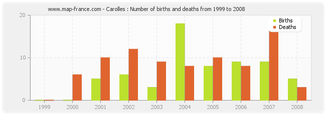 Carolles : Number of births and deaths from 1999 to 2008