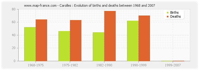Carolles : Evolution of births and deaths between 1968 and 2007