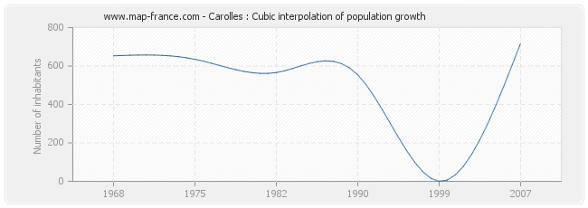 Carolles : Cubic interpolation of population growth