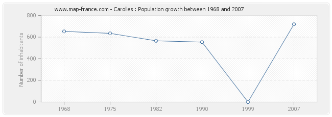 Population Carolles