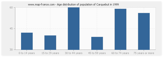 Age distribution of population of Carquebut in 1999