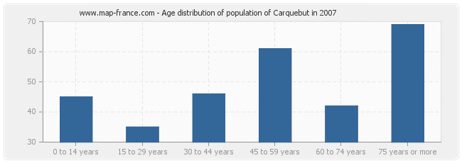Age distribution of population of Carquebut in 2007