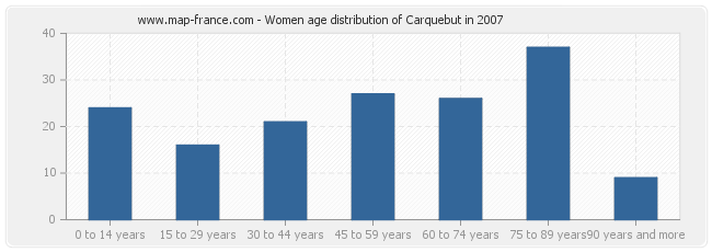 Women age distribution of Carquebut in 2007