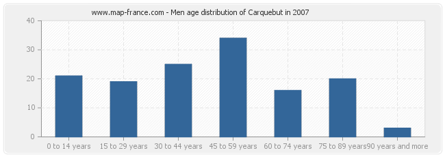 Men age distribution of Carquebut in 2007