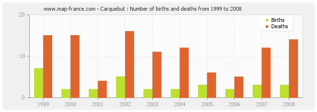Carquebut : Number of births and deaths from 1999 to 2008