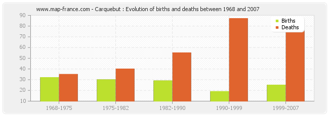 Carquebut : Evolution of births and deaths between 1968 and 2007