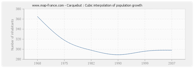 Carquebut : Cubic interpolation of population growth