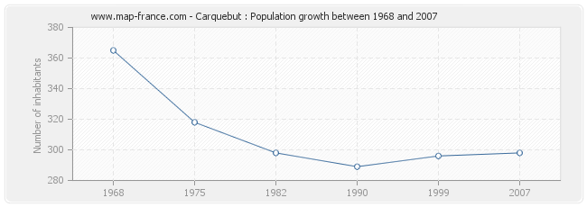 Population Carquebut