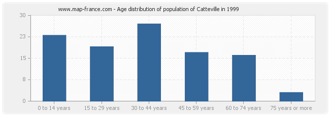 Age distribution of population of Catteville in 1999