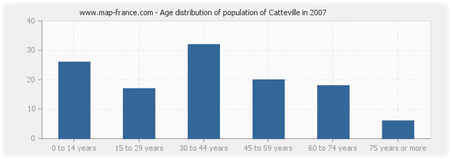 Age distribution of population of Catteville in 2007