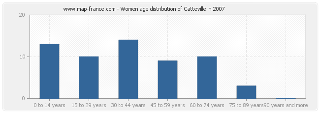 Women age distribution of Catteville in 2007