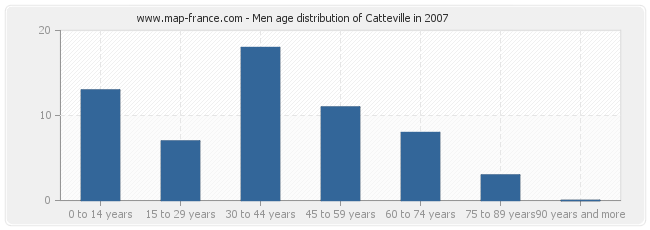 Men age distribution of Catteville in 2007