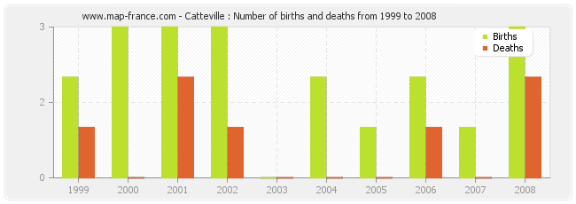 Catteville : Number of births and deaths from 1999 to 2008