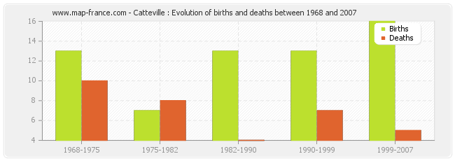 Catteville : Evolution of births and deaths between 1968 and 2007
