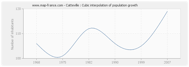 Catteville : Cubic interpolation of population growth