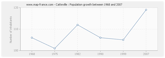 Population Catteville