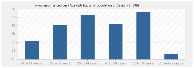 Age distribution of population of Cavigny in 1999