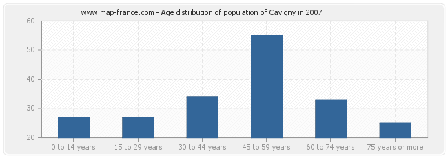Age distribution of population of Cavigny in 2007