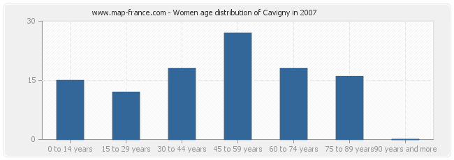 Women age distribution of Cavigny in 2007