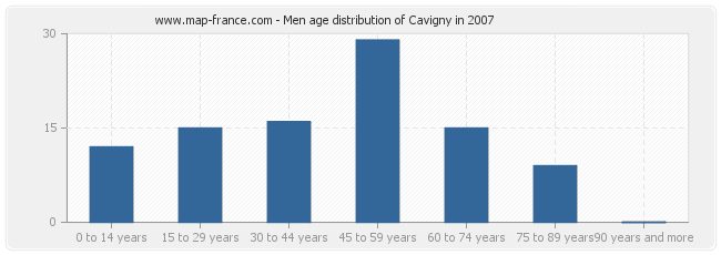 Men age distribution of Cavigny in 2007