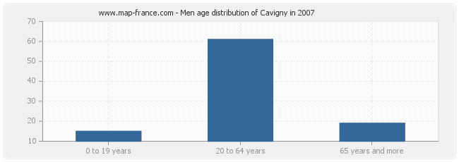 Men age distribution of Cavigny in 2007