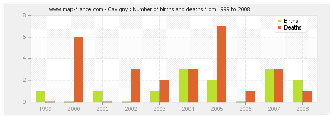 Cavigny : Number of births and deaths from 1999 to 2008
