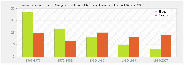Cavigny : Evolution of births and deaths between 1968 and 2007