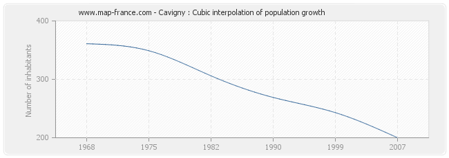 Cavigny : Cubic interpolation of population growth