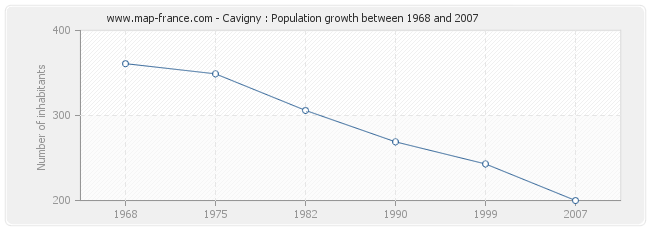Population Cavigny