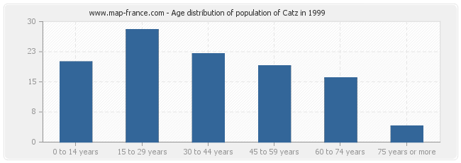 Age distribution of population of Catz in 1999