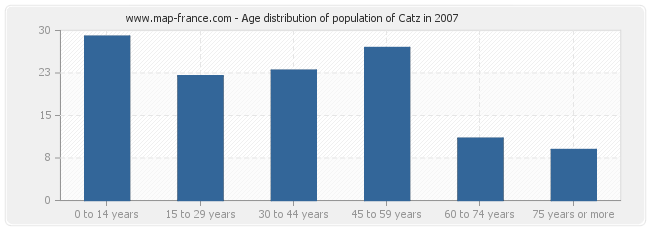 Age distribution of population of Catz in 2007