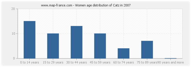 Women age distribution of Catz in 2007