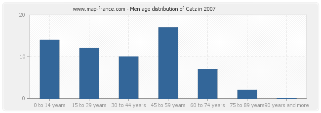 Men age distribution of Catz in 2007