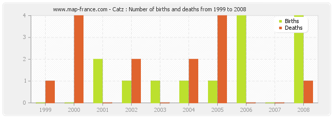 Catz : Number of births and deaths from 1999 to 2008