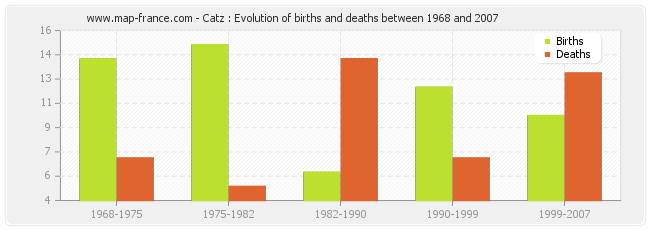 Catz : Evolution of births and deaths between 1968 and 2007