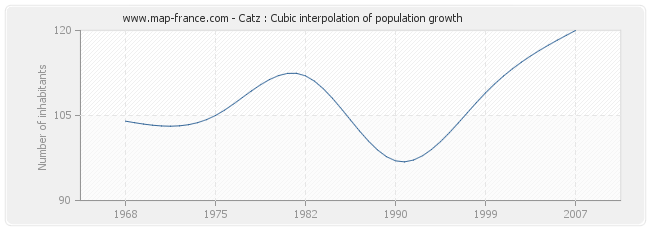 Catz : Cubic interpolation of population growth