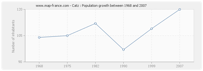 Population Catz