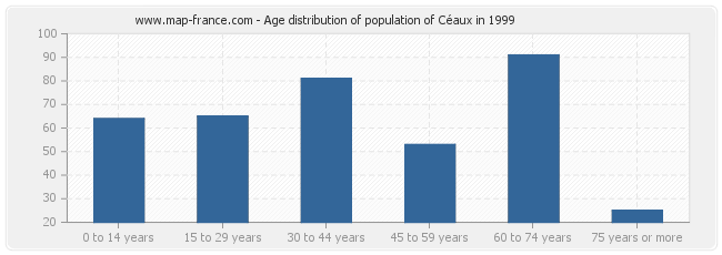 Age distribution of population of Céaux in 1999