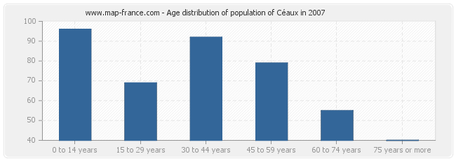 Age distribution of population of Céaux in 2007