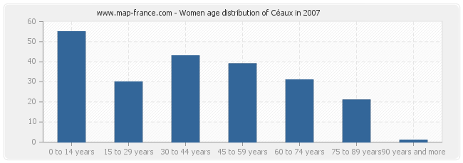 Women age distribution of Céaux in 2007