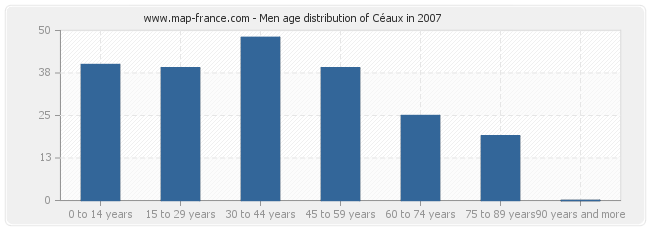 Men age distribution of Céaux in 2007