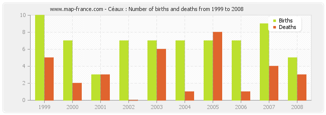 Céaux : Number of births and deaths from 1999 to 2008