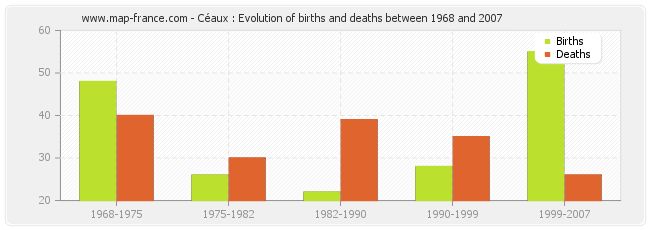 Céaux : Evolution of births and deaths between 1968 and 2007