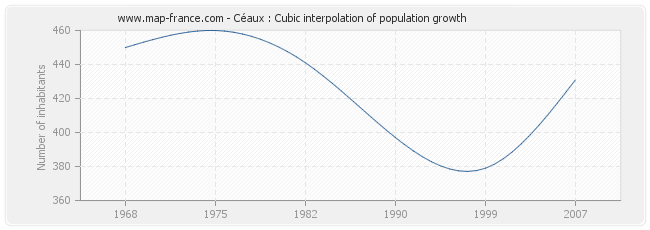 Céaux : Cubic interpolation of population growth