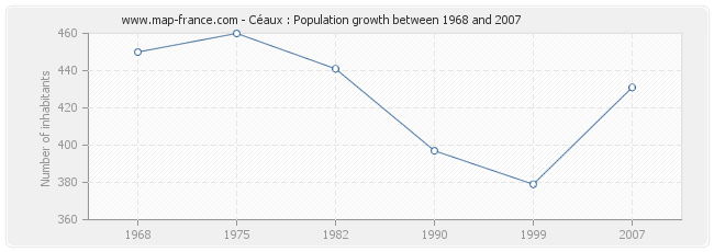 Population Céaux
