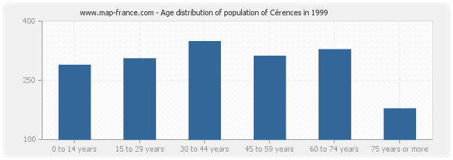Age distribution of population of Cérences in 1999