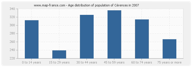 Age distribution of population of Cérences in 2007