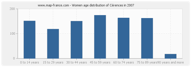 Women age distribution of Cérences in 2007