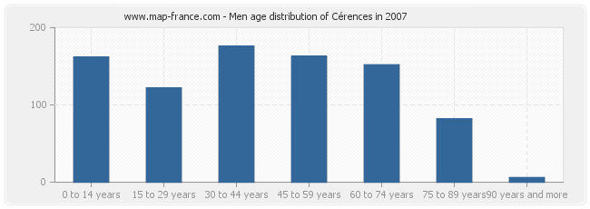 Men age distribution of Cérences in 2007