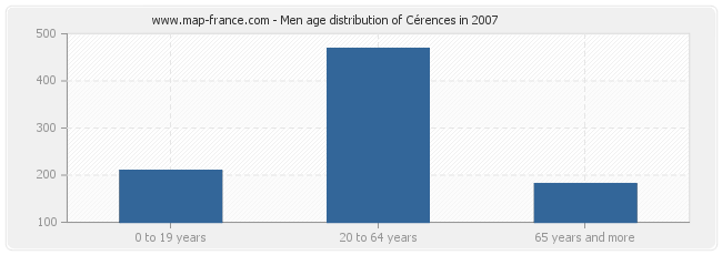 Men age distribution of Cérences in 2007